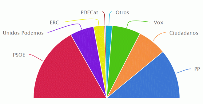 El primer sondeo tras el adelanto electoral muestra un gran crecimiento del PSOE, pero tendría complicado formar Gobierno