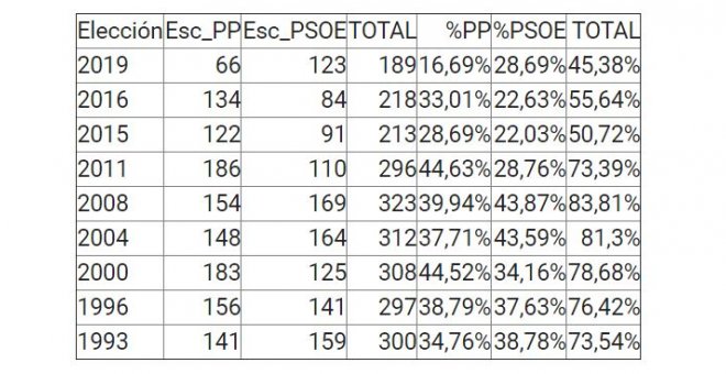 El 28A tritura el bipartidismo, que cae al 45,38%, su peor registro de la democracia