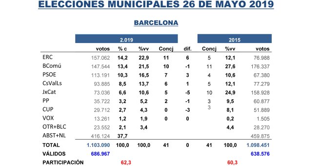 Colau y Maragall, condenados a entenderse para gobernar Barcelona, según los sondeos