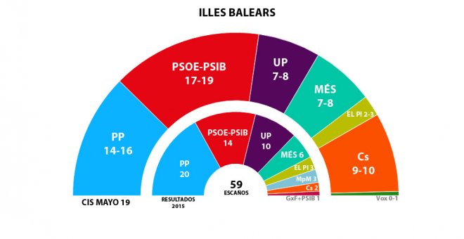 Armengol busca la primera victoria para el PSOE en Baleares y la reedición del pacto con Més y Podemos