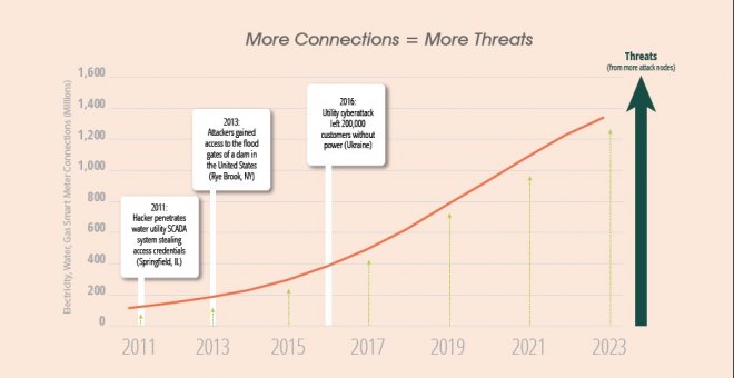 Ciberseguridad, cuestión clave del futuro de las ciudades