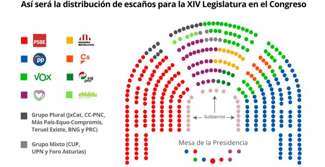 PSOE, Unidas Podemos, PNV, Vox y PP, en la primera fila del Hemiciclo del Congreso