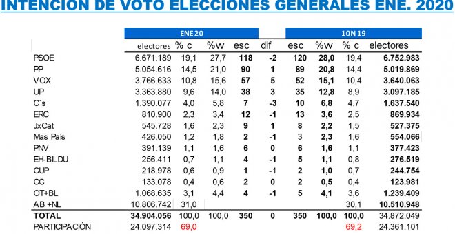 Vox se refuerza con el giro ultra de la derecha y Cs se hunde por debajo de JxCat