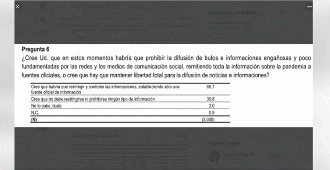 Polémica tras la pregunta del CIS sobre si hay que mantener la "libertad total" de información sobre el coronavirus