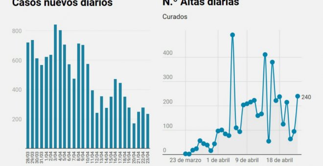 Las altas por curación vuelven a superar a los nuevos contagios confirmados