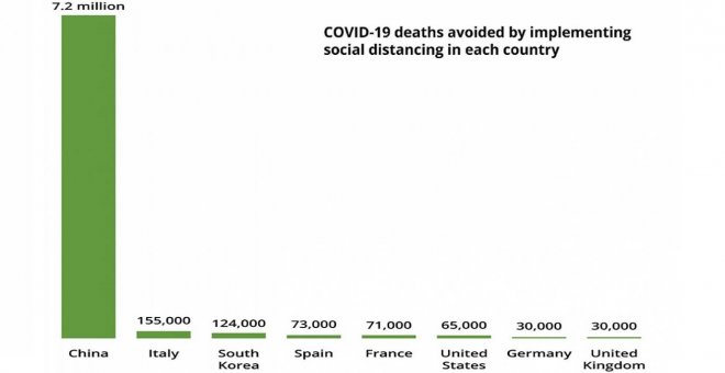 El distanciamiento social puede haber salvado ocho millones de vidas en el mundo