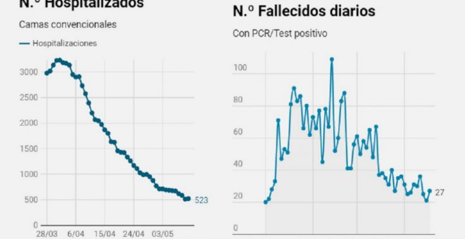 Los pacientes con respirador bajan del centenar por primera vez desde hace más de mes y medio