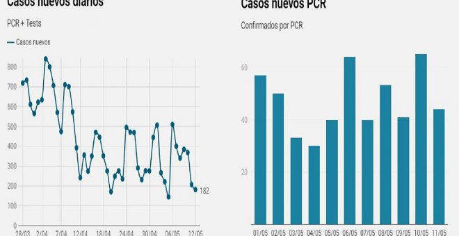 Castilla-La Mancha suma 44 positivos por PCR y se declaran 25 muertes más por coronavirus