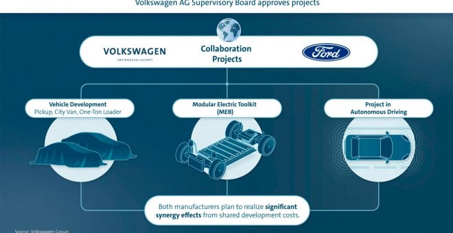 Ford lanzará un coche eléctrico en Europa con la plataforma MEB de Volkswagen