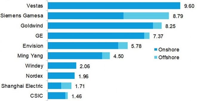 Un poco de ciencia, por favor - ¿Cuáles son los mayores fabricantes de aerogeneradores del mundo?