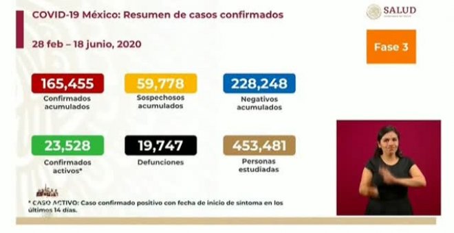 México registra la cifra récord de 5.662 casos diarios de positivos por COVID-19