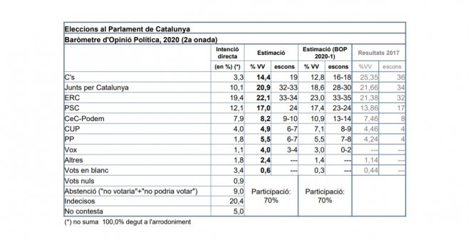 Empat tècnic entre ERC i JxCat, segons el nou baròmetre del CEO