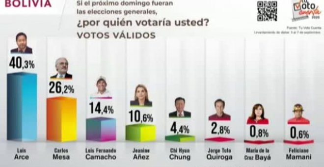 El partido de Evo Morales ganaría las próximas elecciones en Bolivia