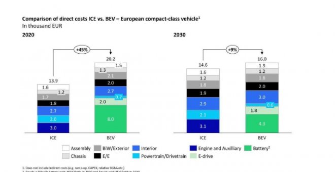 Los coches eléctricos son un 45% más caros que fabricar que los térmicos