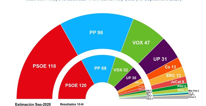 El Gobierno de coalición resiste en las encuestas casi un año después de las elecciones y pese a la covid-19