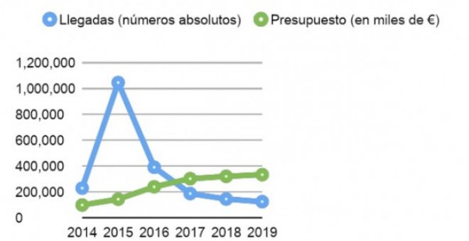 Frente a la crisis climática, la solución no es la militarización de las fronteras