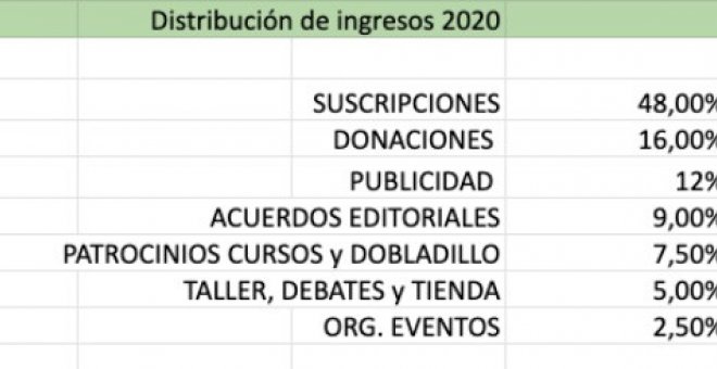 La comunidad lectora de CTXT creció un 40% en 2020, y el tiempo medio por sesión subió de 10 a 12 minutos