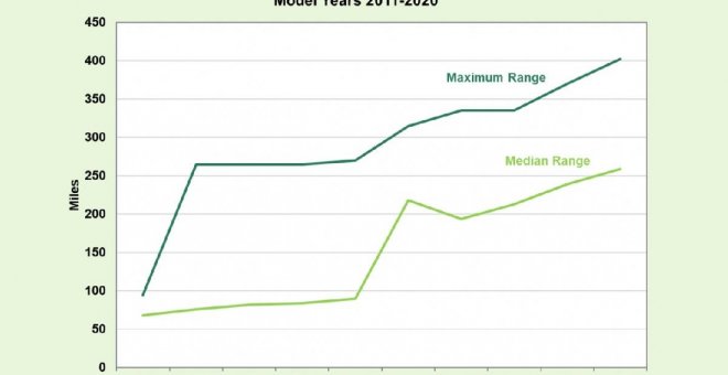 La autonomía media de los coches eléctricos aumentó durante 2020, ¿pero cuánto?