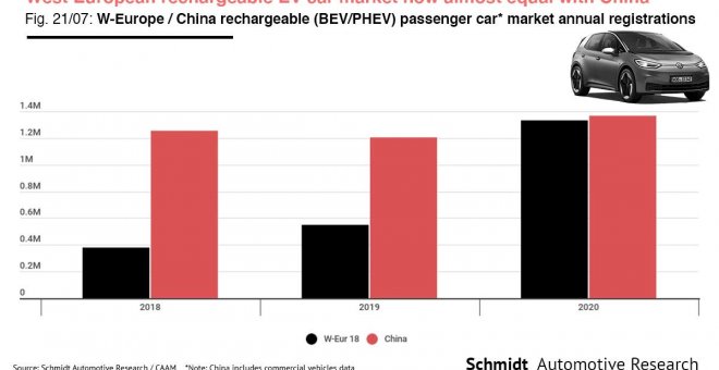 Europa mira a China de tú a tú e iguala las ventas de coches eléctricos e híbridos enchufables