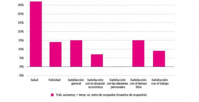 Autónomos y trabajadores temporales, con peores índices de salud y bienestar