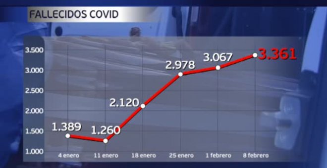 Más de 3.000 muertos por coronavirus esta semana