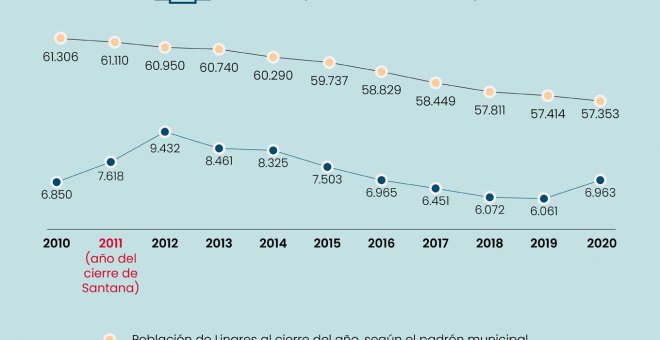 Principales indicadores de la crisis que destruye Linares, en gráficos