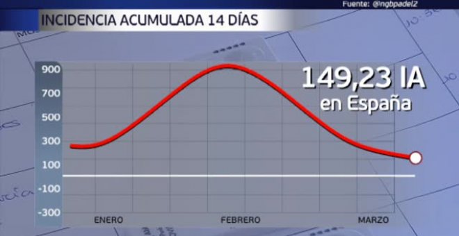 El ritmo de descenso en los contagios se ralentiza, aunque la curva sigue siendo desecendente