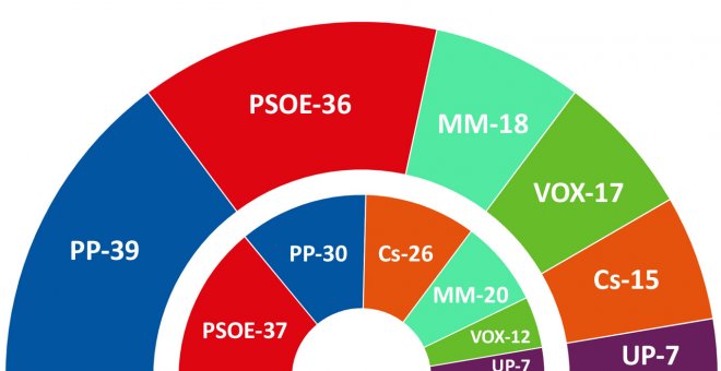 Ayuso se la juega sin el favor de las encuestas: ganaría las elecciones pero no podría gobernar en solitario