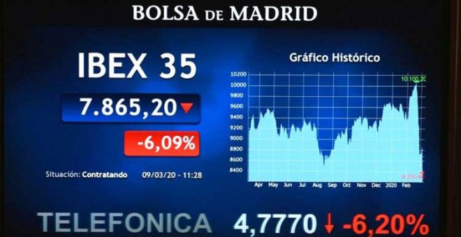 Situación de las empresas del IBEX 35 en 2019