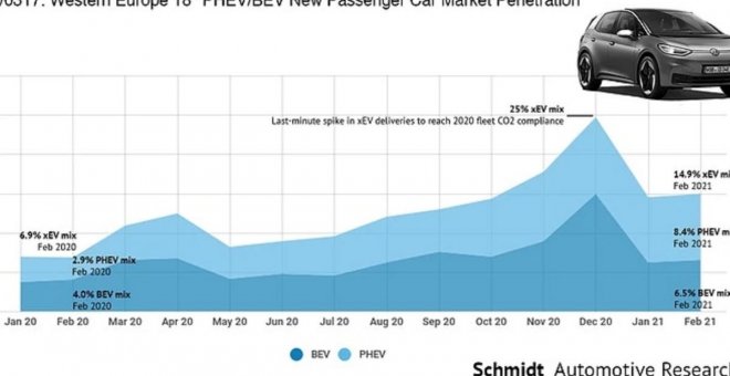 Europa matricula 224.000 coches enchufables en enero y febrero, la mayoría híbridos enchufables