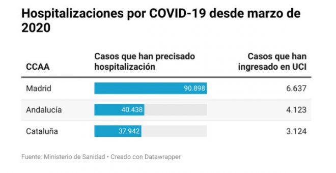 Madrid supera en hospitalizaciones por covid a las dos comunidades más pobladas juntas