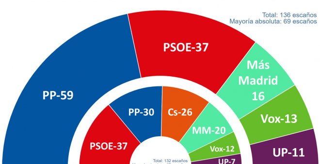 Ayuso se acerca a su techo y el bloque de izquierdas no logra beneficiarse de la caída de Ciudadanos, según las encuestas