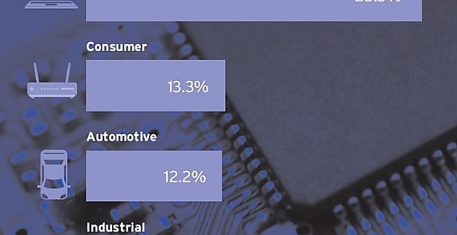 Un poco de ciencia, por favor - Los grandes números de la industria Microelectrónica