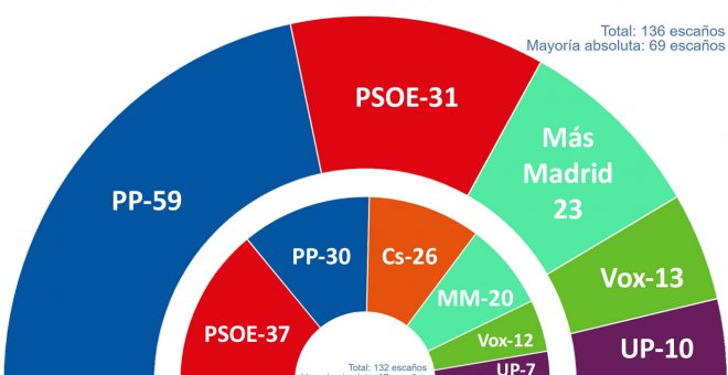 La derecha acaricia el Gobierno en Madrid y la izquierda lo fía a una participación histórica, según los últimos sondeos