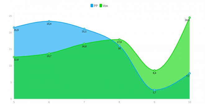Otras miradas - Los datos que muestran cómo Vox arrastra al PP hacia la extrema derecha