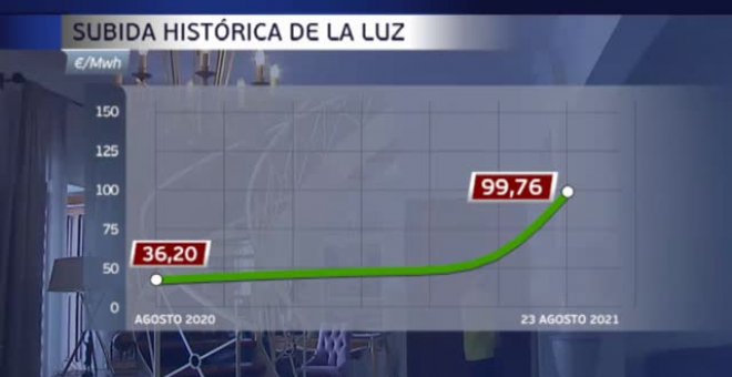 El Gobierno prorroga la rebaja del IVA de la luz al 10% y la supresión del impuesto a la generación eléctrica