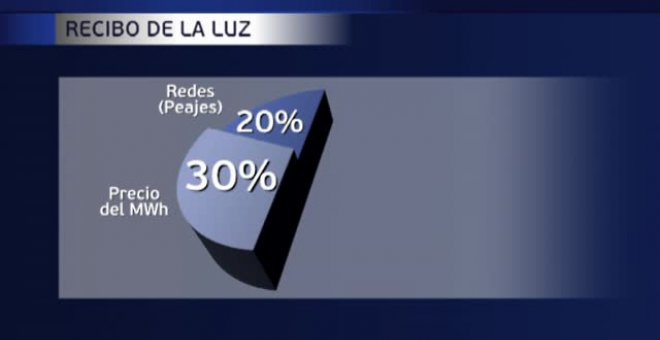 Los costes no relacionados con el suministro, la clave para para abaratar la factura de la luz
