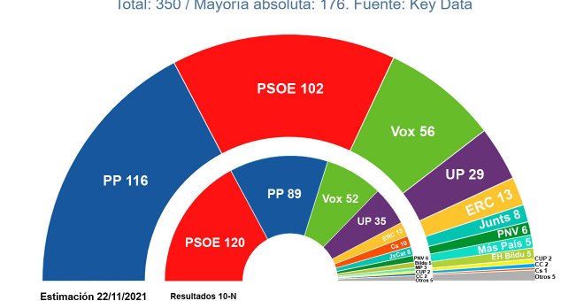 La batalla entre Casado y Ayuso vuelve a frenar a la derecha y Yolanda Díaz se abre paso en las encuestas