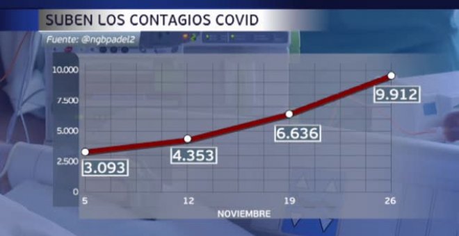 Suben los contagios, mientras las CC.AA se plantean el pasaporte covid de manera desigual