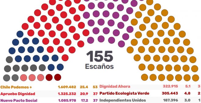 Un Congreso fragmentado condicionará el próximo Gobierno chileno