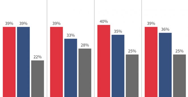 Las encuestas para la segunda vuelta en Chile dan como favorito a Gabriel Boric