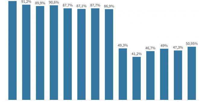 La caída de los partidos tradicionales y otros datos que dejó la primera vuelta en las elecciones en Chile