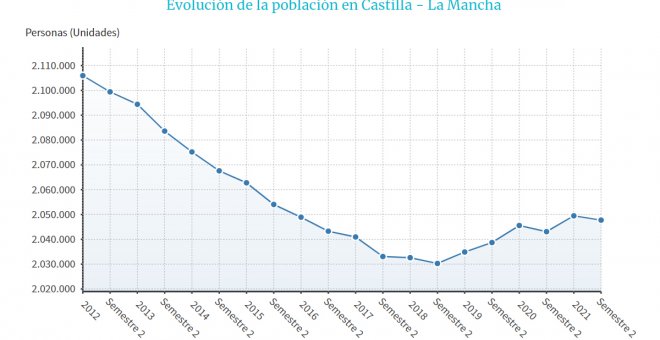 Castilla-La Mancha pierde población en el primer semestre, pero a un ritmo menor que la media nacional