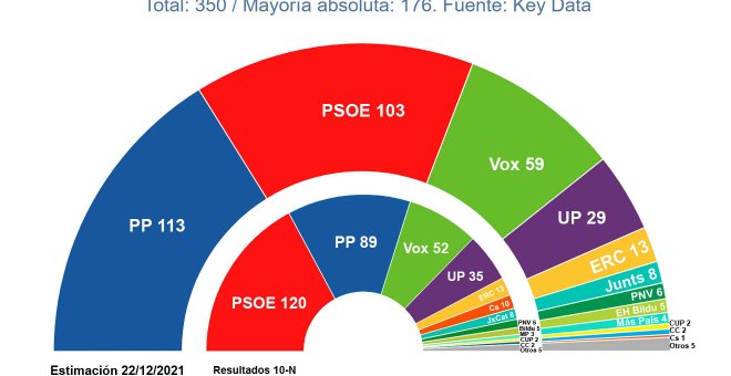 El Gobierno se mantiene, el PP agudiza su caída y la ultraderecha sigue creciendo en las encuestas en el cierre del año