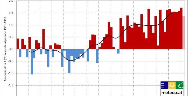 El 2021 va ser un any càlid a Catalunya, però menys que els sis previs