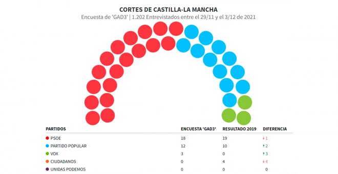 Una nueva encuesta afianza la mayoría absoluta de Page, con la mitad de los castellanomanchegos respaldando su gestión