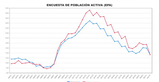 Castilla-La Mancha cerró 2021 con la tasa de paro por debajo de la media nacional por primera vez en catorce años