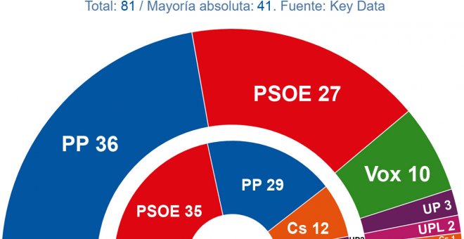 Pablo Fernández: "Hay una corriente progresista en Castilla y León y la izquierda tiene que creerse esa mayoría"