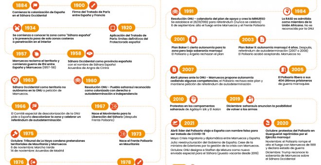 El desconsuelo del Sáhara Occidental: de provincia española con Franco al apoyo de Sánchez a la autonomía marroquí