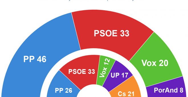 Moreno se consolida en las encuestas como ganador tras absorber los escaños de Ciudadanos en Andalucía